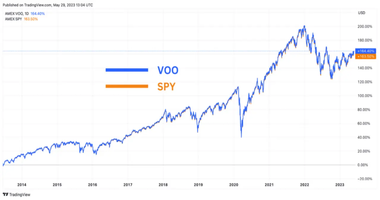 VOO vs SPY